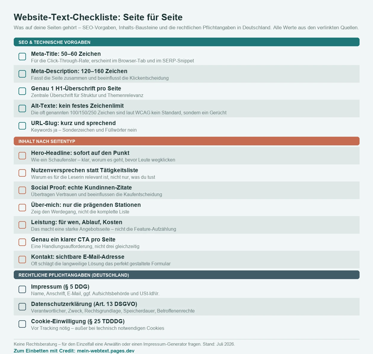 Checkliste für Website-Texte in drei Abschnitten. SEO und technische Vorgaben: Meta-Title 50 bis 60 Zeichen; Meta-Description 120 bis 160 Zeichen; genau eine H1-Überschrift pro Seite; Alt-Texte haben laut WCAG kein festes Zeichenlimit (die oft genannten 100, 150 oder 250 Zeichen sind ein Gerücht); URL-Slug kurz und sprechend, ohne Sonderzeichen oder Füllwörter. Inhalt nach Seitentyp: Hero-Headline sofort auf den Punkt; Nutzenversprechen statt Tätigkeitsliste; Social Proof mit echten Kundinnen-Zitaten; Über-mich nur mit den prägenden Stationen; Leistungsbeschreibung mit für wen, Ablauf und Kosten; genau ein klarer Call-to-Action pro Seite; Kontakt mit sichtbarer E-Mail-Adresse. Rechtliche Pflichtangaben in Deutschland: Impressum nach Paragraf 5 DDG; Datenschutzerklärung nach Artikel 13 DSGVO; Cookie-Einwilligung nach Paragraf 25 TDDDG vor dem Tracking, außer bei technisch notwendigen Cookies. Keine Rechtsberatung.
